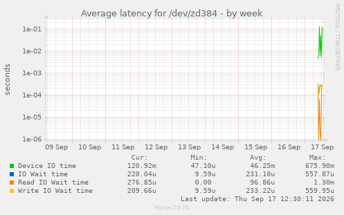 Average latency for /dev/zd384