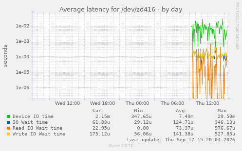 Average latency for /dev/zd416