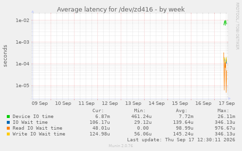 Average latency for /dev/zd416
