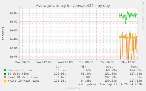 Average latency for /dev/zd432