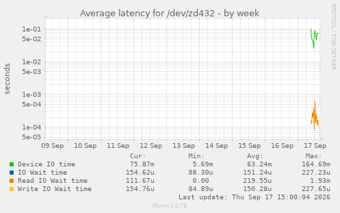Average latency for /dev/zd432