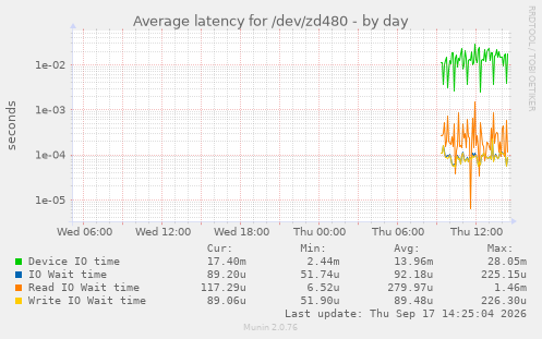 Average latency for /dev/zd480