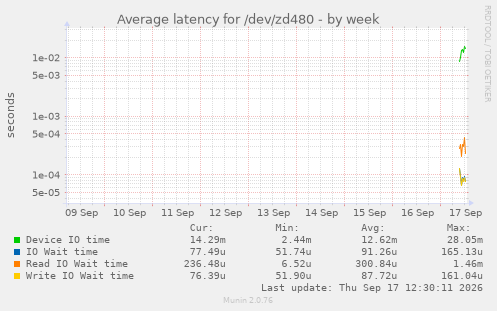 Average latency for /dev/zd480