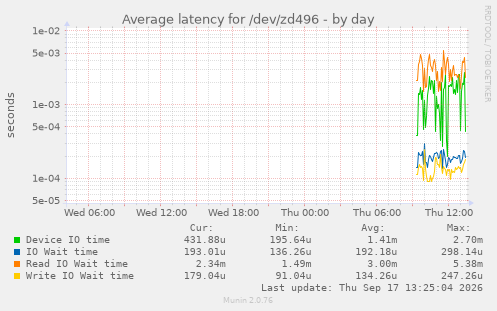 Average latency for /dev/zd496