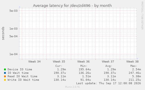 Average latency for /dev/zd496