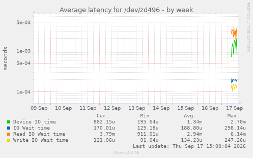 Average latency for /dev/zd496