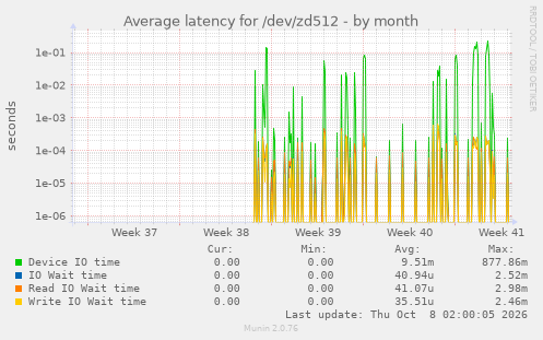 Average latency for /dev/zd512