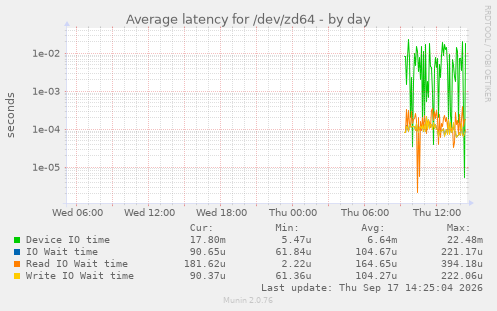 Average latency for /dev/zd64