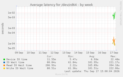 Average latency for /dev/zd64