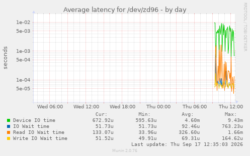 Average latency for /dev/zd96