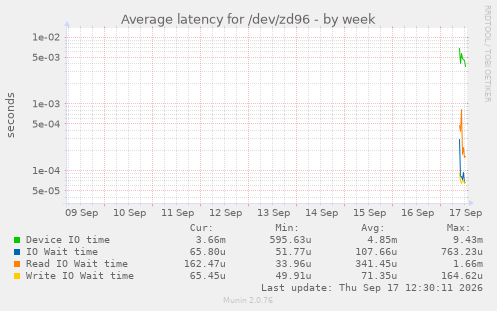 Average latency for /dev/zd96