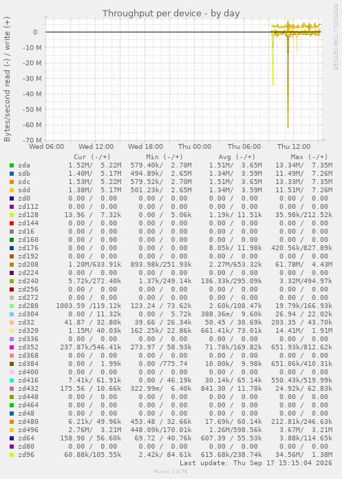 Throughput per device