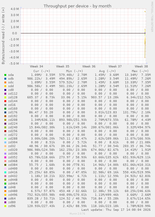 Throughput per device