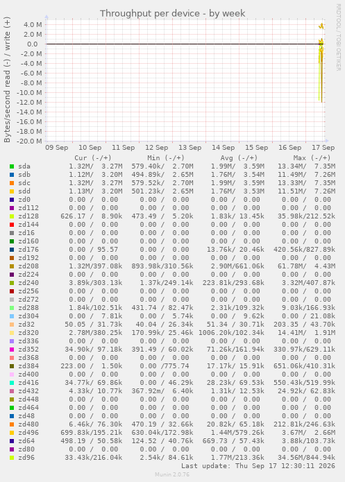 Throughput per device