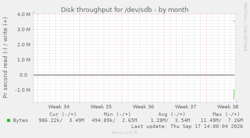 Disk throughput for /dev/sdb