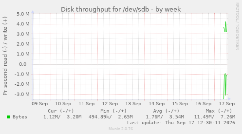 Disk throughput for /dev/sdb