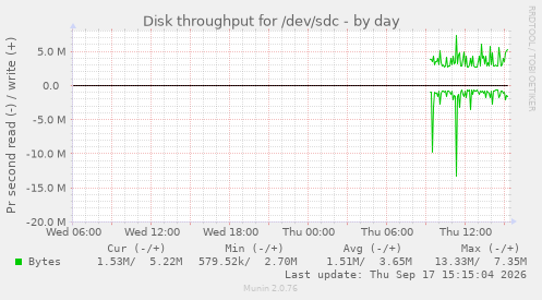 Disk throughput for /dev/sdc