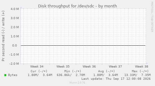 Disk throughput for /dev/sdc