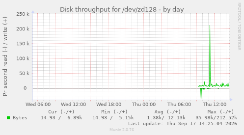 Disk throughput for /dev/zd128
