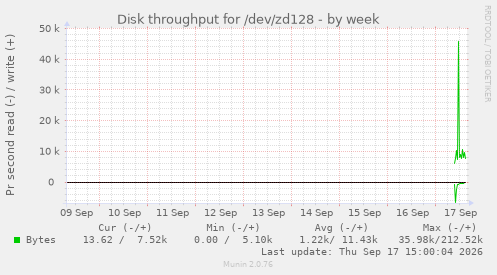 Disk throughput for /dev/zd128