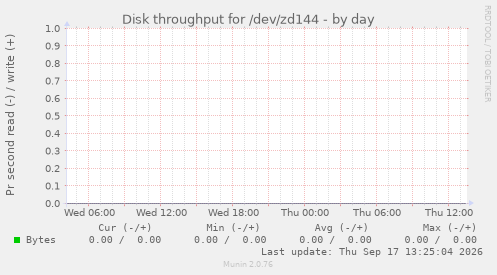 Disk throughput for /dev/zd144