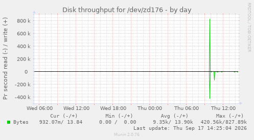 Disk throughput for /dev/zd176