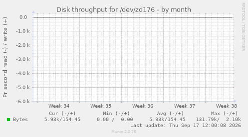 Disk throughput for /dev/zd176