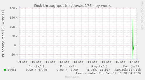 Disk throughput for /dev/zd176