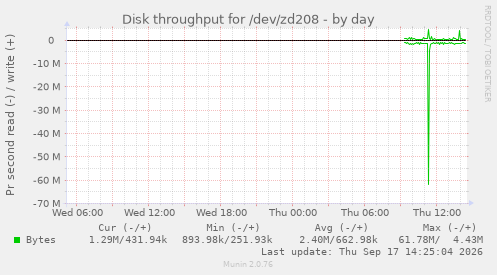 Disk throughput for /dev/zd208