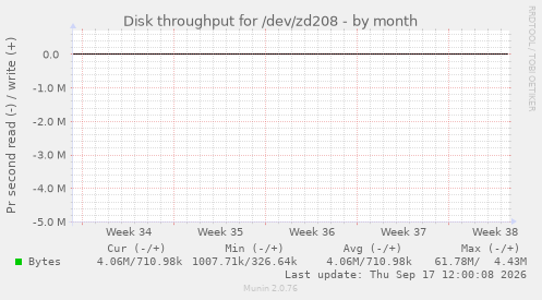 Disk throughput for /dev/zd208