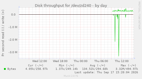 Disk throughput for /dev/zd240
