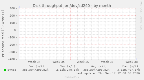 Disk throughput for /dev/zd240
