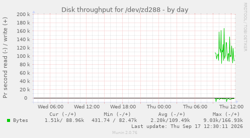 Disk throughput for /dev/zd288