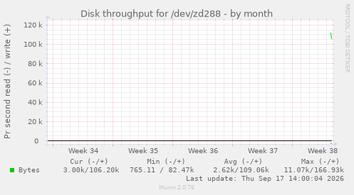 Disk throughput for /dev/zd288