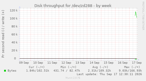 Disk throughput for /dev/zd288