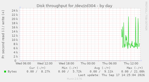 Disk throughput for /dev/zd304
