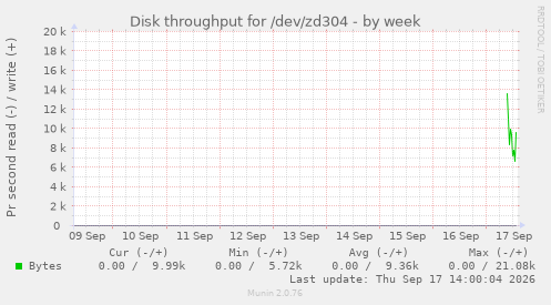 Disk throughput for /dev/zd304