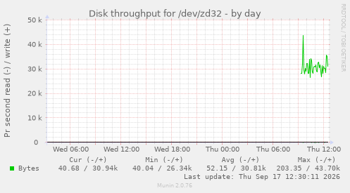 Disk throughput for /dev/zd32