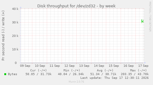 Disk throughput for /dev/zd32