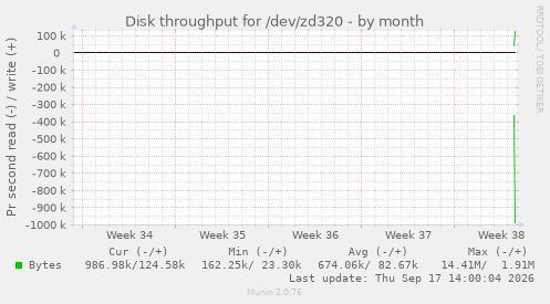 Disk throughput for /dev/zd320