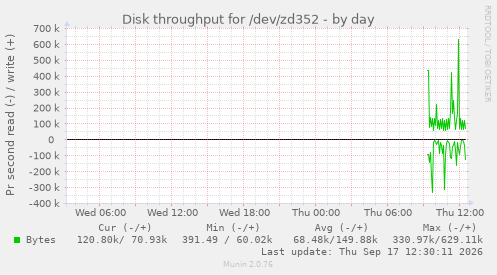 Disk throughput for /dev/zd352