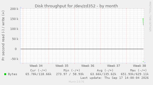 Disk throughput for /dev/zd352