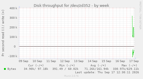 Disk throughput for /dev/zd352
