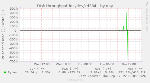 Disk throughput for /dev/zd384