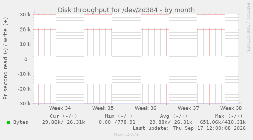 Disk throughput for /dev/zd384