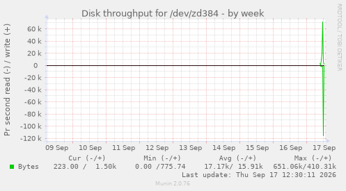 Disk throughput for /dev/zd384