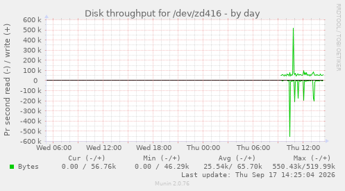 Disk throughput for /dev/zd416