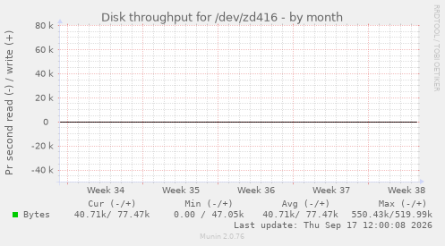 Disk throughput for /dev/zd416