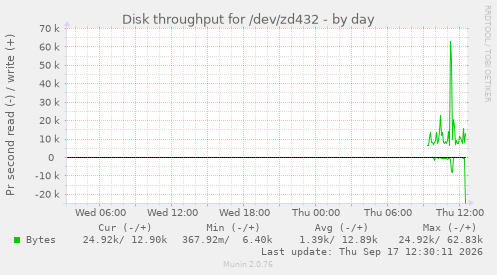 Disk throughput for /dev/zd432