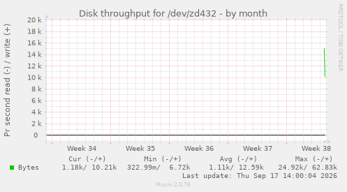 Disk throughput for /dev/zd432